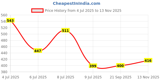 flipkart.com hrx by hrithik roshan Solid Women Grey Sports Shorts hrx by hrithik roshan Price History Graph from 4 Jul 2025 to 13 Nov 2025