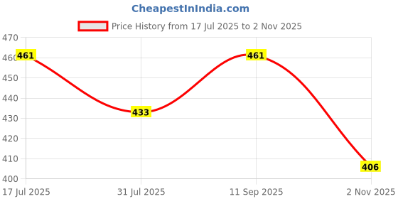 flipkart.com hrx by hrithik roshan Solid Women Grey Sports Shorts hrx by hrithik roshan Price History Graph from 17 Jul 2025 to 2 Nov 2025