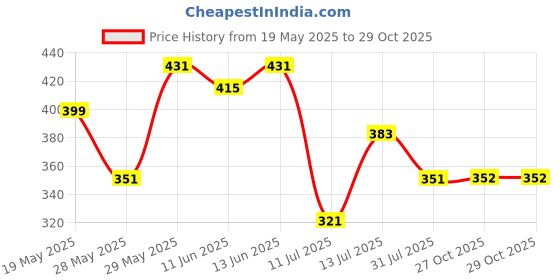 flipkart.com hrx by hrithik roshan Solid Women Grey Tights hrx by hrithik roshan Price History Graph from 19 May 2025 to 27 Oct 2025
