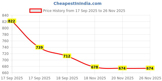 flipkart.com hrx by hrithik roshan Solid Women Grey Tights hrx by hrithik roshan Price History Graph from 17 Sep 2025 to 26 Nov 2025