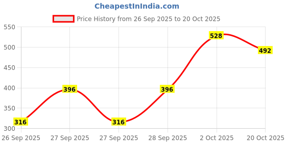 flipkart.com hrx by hrithik roshan Solid Women Grey Tights hrx by hrithik roshan Price History Graph from 26 Sep 2025 to 20 Oct 2025