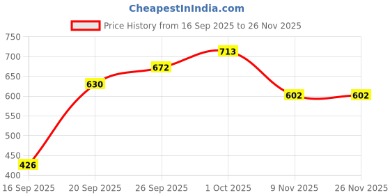 flipkart.com hrx by hrithik roshan Solid Women Multicolor Tights hrx by hrithik roshan Price History Graph from 16 Sep 2025 to 26 Nov 2025