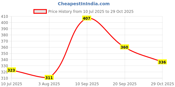flipkart.com hrx by hrithik roshan Solid Women Pink Tights hrx by hrithik roshan Price History Graph from 10 Jul 2025 to 29 Oct 2025