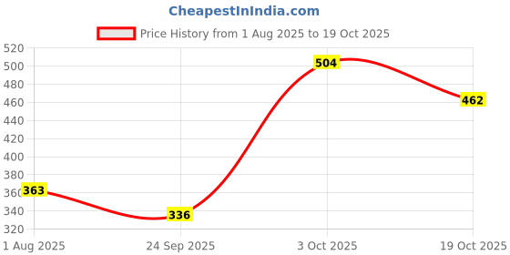 flipkart.com hrx by hrithik roshan Solid Women Purple Sports Shorts hrx by hrithik roshan Price History Graph from 1 Aug 2025 to 19 Oct 2025