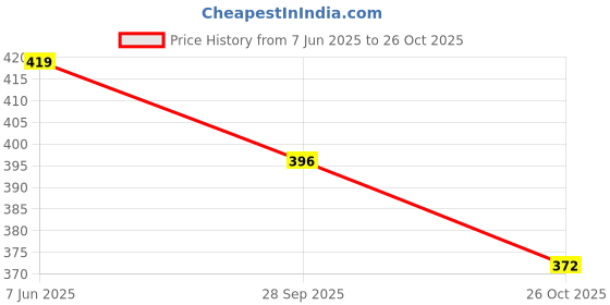 flipkart.com hrx by hrithik roshan Solid Women Purple Tights hrx by hrithik roshan Price History Graph from 7 Jun 2025 to 26 Oct 2025