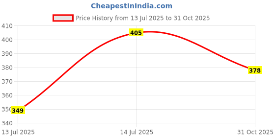 flipkart.com hrx by hrithik roshan Solid Women Red Tights hrx by hrithik roshan Price History Graph from 13 Jul 2025 to 31 Oct 2025