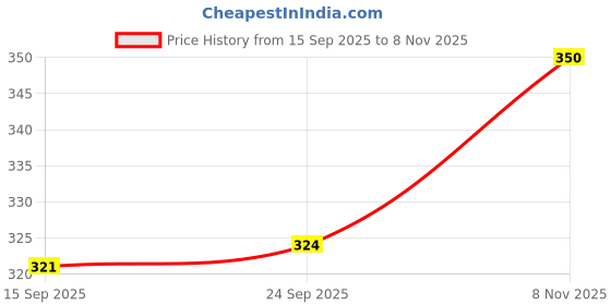 flipkart.com hrx by hrithik roshan Solid Women Red Tights hrx by hrithik roshan Price History Graph from 15 Sep 2025 to 8 Nov 2025