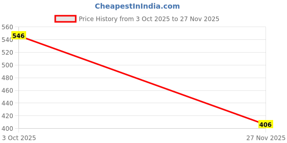 flipkart.com hrx by hrithik roshan Solid Women Red Tights hrx by hrithik roshan Price History Graph from 3 Oct 2025 to 27 Nov 2025