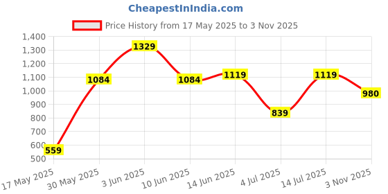 flipkart.com hrx by hrithik roshan Solid Women Track Suit hrx by hrithik roshan Price History Graph from 17 May 2025 to 3 Nov 2025