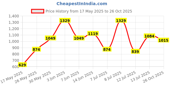 flipkart.com hrx by hrithik roshan Solid Women Track Suit hrx by hrithik roshan Price History Graph from 17 May 2025 to 26 Oct 2025