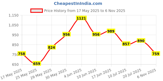 flipkart.com hrx by hrithik roshan Solid Women Track Suit hrx by hrithik roshan Price History Graph from 17 May 2025 to 6 Nov 2025
