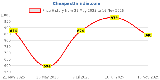 flipkart.com hrx by hrithik roshan Solid Women Track Suit hrx by hrithik roshan Price History Graph from 21 May 2025 to 16 Nov 2025
