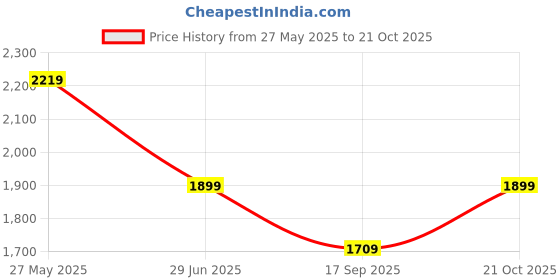flipkart.com hrx by hrithik roshan Solid Women Track Suit hrx by hrithik roshan Price History Graph from 27 May 2025 to 21 Oct 2025