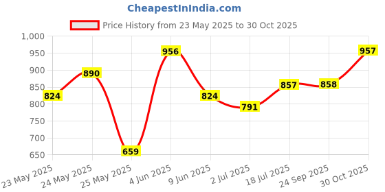 flipkart.com hrx by hrithik roshan Solid Women Track Suit hrx by hrithik roshan Price History Graph from 23 May 2025 to 30 Oct 2025