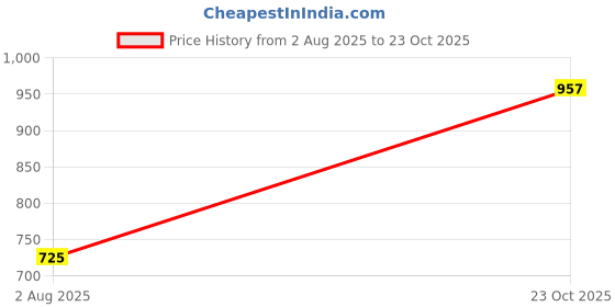 flipkart.com hrx by hrithik roshan Solid Women Track Suit hrx by hrithik roshan Price History Graph from 2 Aug 2025 to 23 Oct 2025