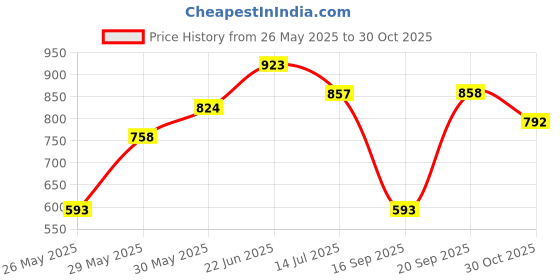 flipkart.com hrx by hrithik roshan Solid Women Track Suit hrx by hrithik roshan Price History Graph from 26 May 2025 to 30 Oct 2025