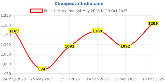 flipkart.com hrx by hrithik roshan Solid Women Track Suit hrx by hrithik roshan Price History Graph from 24 May 2025 to 19 Oct 2025