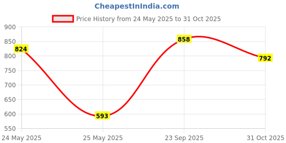 flipkart.com hrx by hrithik roshan Solid Women Track Suit hrx by hrithik roshan Price History Graph from 24 May 2025 to 31 Oct 2025