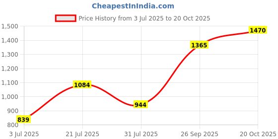 flipkart.com hrx by hrithik roshan Solid Women Track Suit hrx by hrithik roshan Price History Graph from 3 Jul 2025 to 20 Oct 2025