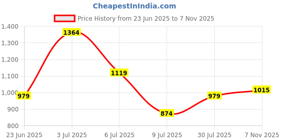 flipkart.com hrx by hrithik roshan Solid Women Track Suit hrx by hrithik roshan Price History Graph from 23 Jun 2025 to 7 Nov 2025