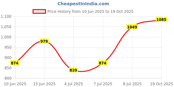 flipkart.com hrx by hrithik roshan Solid Women Track Suit hrx by hrithik roshan Price History Graph from 10 Jun 2025 to 19 Oct 2025