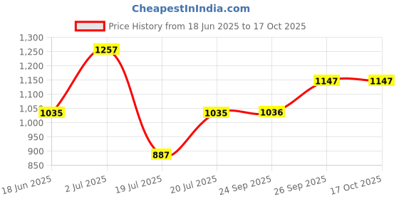 flipkart.com hrx by hrithik roshan Solid Women Track Suit hrx by hrithik roshan Price History Graph from 18 Jun 2025 to 16 Oct 2025