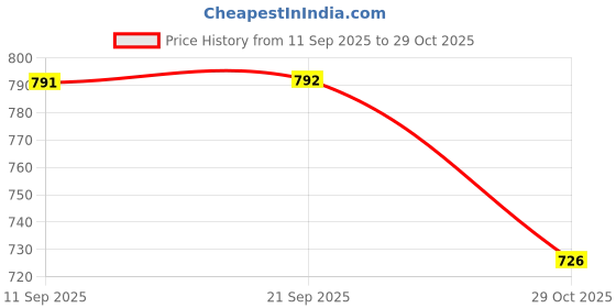 flipkart.com hrx by hrithik roshan Solid Women Track Suit hrx by hrithik roshan Price History Graph from 11 Sep 2025 to 29 Oct 2025