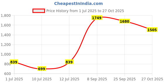 flipkart.com hrx by hrithik roshan Solid Women Track Suit hrx by hrithik roshan Price History Graph from 1 Jul 2025 to 27 Oct 2025
