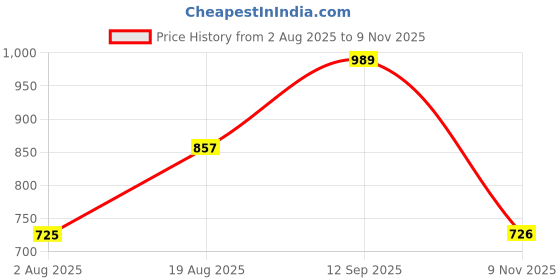 flipkart.com hrx by hrithik roshan Solid Women Track Suit hrx by hrithik roshan Price History Graph from 2 Aug 2025 to 9 Nov 2025