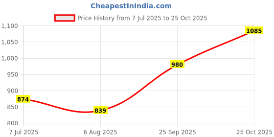 flipkart.com hrx by hrithik roshan Solid Women Track Suit hrx by hrithik roshan Price History Graph from 7 Jul 2025 to 25 Oct 2025