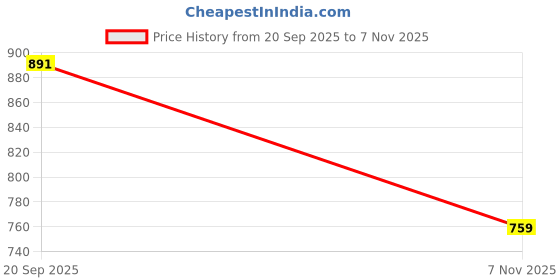 flipkart.com hrx by hrithik roshan Solid Women Track Suit hrx by hrithik roshan Price History Graph from 20 Sep 2025 to 7 Nov 2025