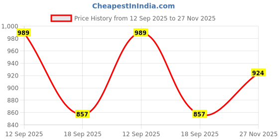 flipkart.com hrx by hrithik roshan Solid Women Track Suit hrx by hrithik roshan Price History Graph from 12 Sep 2025 to 27 Nov 2025