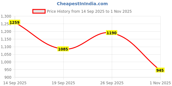 flipkart.com hrx by hrithik roshan Solid Women Track Suit hrx by hrithik roshan Price History Graph from 14 Sep 2025 to 1 Nov 2025