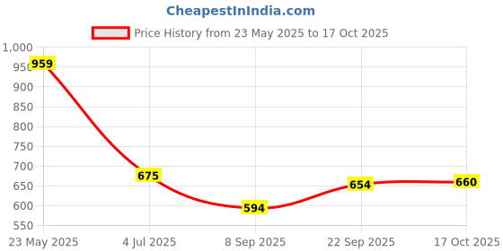 flipkart.com hrx by hrithik roshan Sports/Regular Cap hrx by hrithik roshan Price History Graph from 23 May 2025 to 17 Oct 2025
