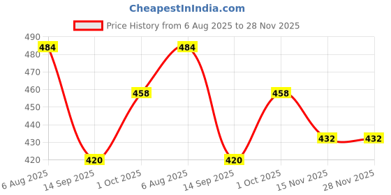 flipkart.com hrx by hrithik roshan Sports/Regular Cap hrx by hrithik roshan Price History Graph from 6 Aug 2025 to 27 Nov 2025
