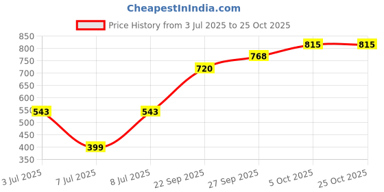 flipkart.com hrx by hrithik roshan Striped Women Purple Tights hrx by hrithik roshan Price History Graph from 3 Jul 2025 to 24 Oct 2025