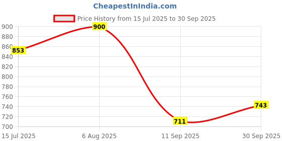flipkart.com hrx by hrithik roshan Top Pant Co-ords Set hrx by hrithik roshan Price History Graph from 15 Jul 2025 to 30 Sep 2025