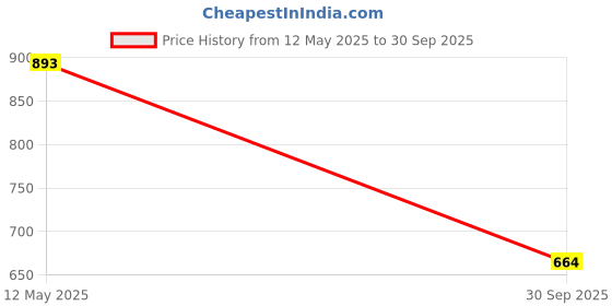 flipkart.com hrx by hrithik roshan Top Pant Co-ords Set hrx by hrithik roshan Price History Graph from 12 May 2025 to 30 Sep 2025
