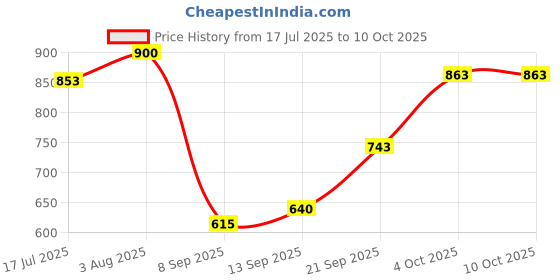 flipkart.com hrx by hrithik roshan Top Pant Co-ords Set hrx by hrithik roshan Price History Graph from 17 Jul 2025 to 10 Oct 2025