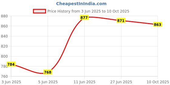 flipkart.com hrx by hrithik roshan Top Pant Co-ords Set hrx by hrithik roshan Price History Graph from 3 Jun 2025 to 10 Oct 2025