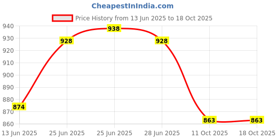 flipkart.com hrx by hrithik roshan Top Pant Co-ords Set hrx by hrithik roshan Price History Graph from 13 Jun 2025 to 11 Oct 2025