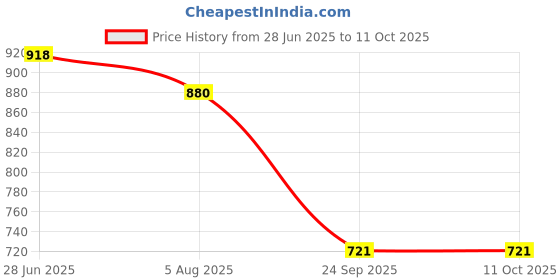 flipkart.com hrx by hrithik roshan Top Pant Co-ords Set hrx by hrithik roshan Price History Graph from 28 Jun 2025 to 10 Oct 2025