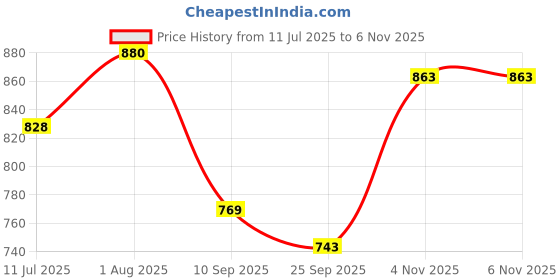 flipkart.com hrx by hrithik roshan Top Pant Co-ords Set hrx by hrithik roshan Price History Graph from 11 Jul 2025 to 6 Nov 2025