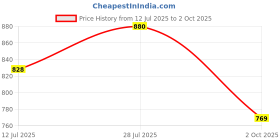 flipkart.com hrx by hrithik roshan Top Pant Co-ords Set hrx by hrithik roshan Price History Graph from 12 Jul 2025 to 2 Oct 2025