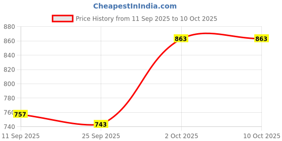 flipkart.com hrx by hrithik roshan Top Pant Co-ords Set hrx by hrithik roshan Price History Graph from 11 Sep 2025 to 10 Oct 2025