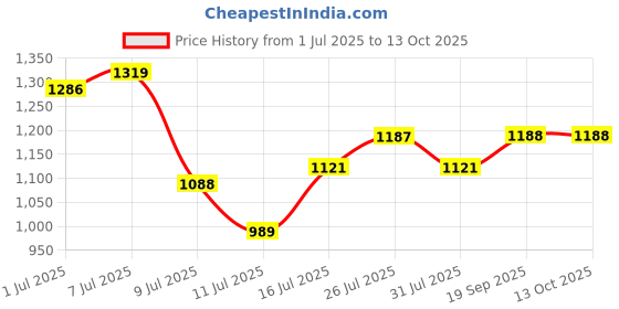 flipkart.com hrx by hrithik roshan UV Protection Retro Square Sunglasses (Free Size) hrx by hrithik roshan Price History Graph from 1 Jul 2025 to 12 Oct 2025