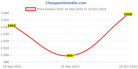 flipkart.com hrx by hrithik roshan v-060 08 Running Shoes For Women hrx by hrithik roshan Price History Graph from 19 Sep 2025 to 14 Oct 2025