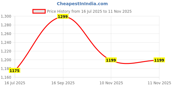 flipkart.com hrx by hrithik roshan Walking Shoes For Men hrx by hrithik roshan Price History Graph from 16 Jul 2025 to 11 Nov 2025