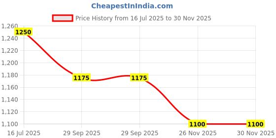 flipkart.com hrx by hrithik roshan Walking Shoes For Men hrx by hrithik roshan Price History Graph from 16 Jul 2025 to 29 Nov 2025