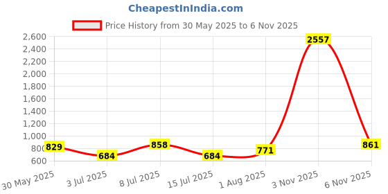 flipkart.com hrx by hrithik roshan Walking Shoes For Women hrx by hrithik roshan Price History Graph from 30 May 2025 to 6 Nov 2025